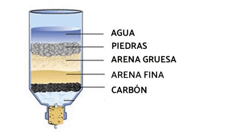 6 Métodos Para Filtrar El Agua Técnicas De Filtración Del Agua Unisalia