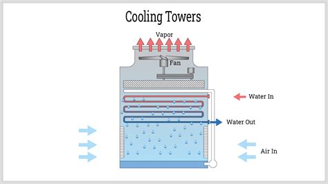 Cooling Towers Components Working Principles And Lifespan A