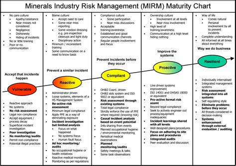 minerals  full text  safety journey   safety maturity model  safety