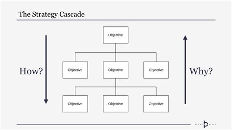 The Strategy Cascade