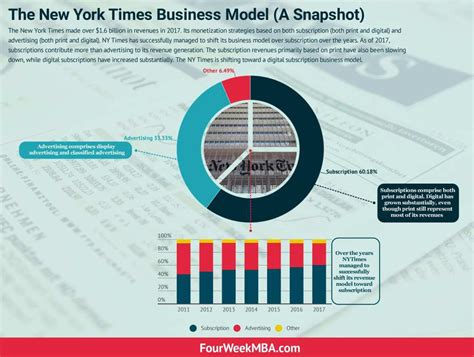 Snapshot Of The New York Times Business Model Fourweekmba