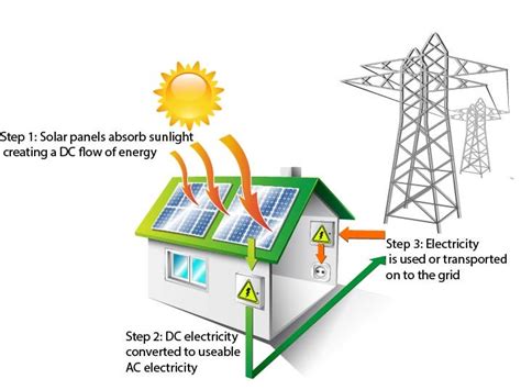 Click on our solar energy diagram to enlarge. How Do Solar Panels Work? - Canstar Blue