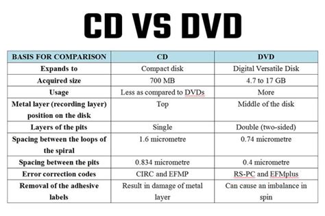 Cd Vs Dvd Whats The Differences Between Them