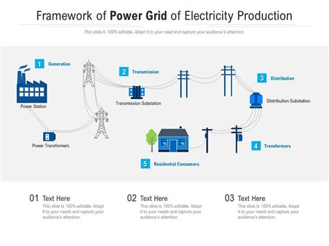 Framework Of Power Grid Of Electricity Production Powerpoint Slides