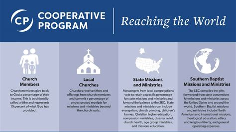 Cooperative Program Ambassadors Guide Baptist Resource Network