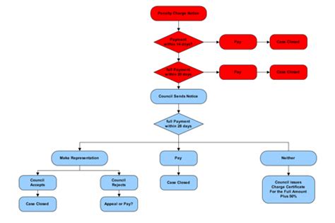 Diagramme De Flux De Processus