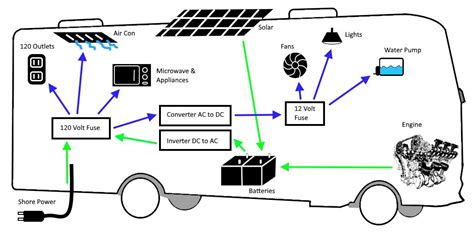 Install Rv Electrical Hook Up Rv Electrical 101 2020 03 21