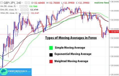 Types Of Moving Averages In Forex Free Forex Coach