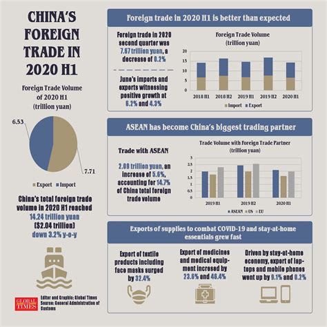 Chinas Foreign Trade In 2020 H1 Global Times