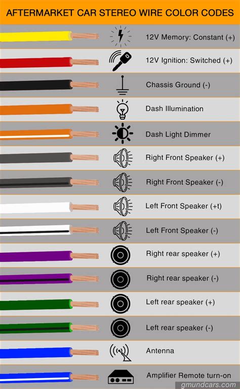 Car Audio Wire Type Color And Diagram The Ultimate Guide Gmund Cars