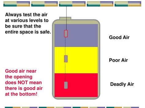 Ppt Confined Space Hazards Powerpoint Presentation Id1221198