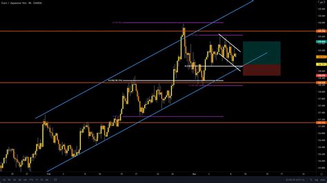 Confluence trading forex means that a trader is analyzing whether various tools and instruments provide confirmation of support and resistance at a similar or same spot on the chart. EUR/JPY Potential Upward Movement - Forex Robot Nation
