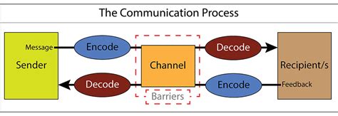 ? Process of communication skills. Communication Skills ...