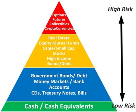 As always, never invest in something you don't understand. 3rd30 042: INVESTING 101 - TYPES OF INVESTMENTS