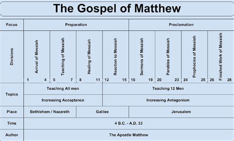 Gospel Of Matthew Chart Gospel Of Matthew Overview Bible Study