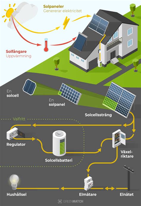 Solceller i 2021: Jämför pris och hitta installatörer | GreenMatch