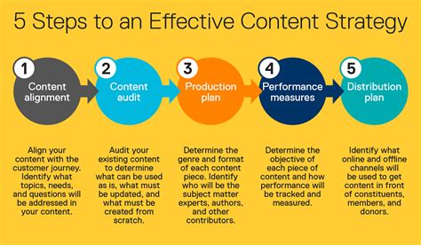 Steps To An Effective Content Strategy For Your Nonprofit