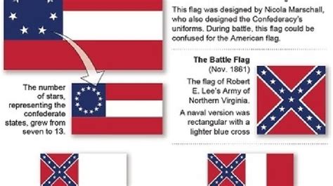 Battle Flag Of The Army Northern Virginia Vs Confederate About Flag