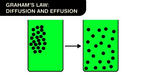 Grahams Law Understanding Diffusion And Effusion