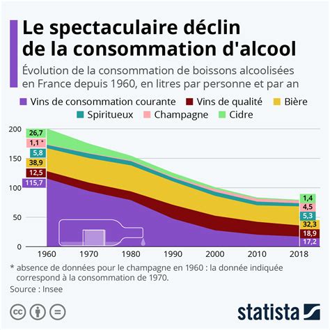 Graphique Le Spectaculaire D Clin De La Consommation D Alcool Statista