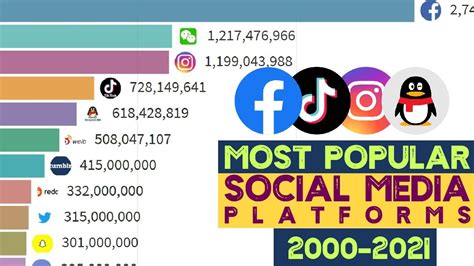 Top Most Popular Social Media Platforms Most Popular Social Media Networks YouTube