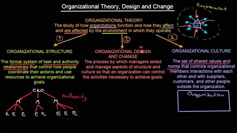 What Is Organizational Theory Introduction To Organisations