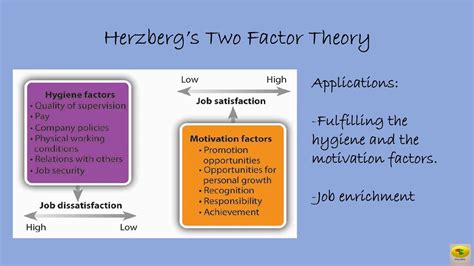 Maslow S Theory Of Hierarchy Of Needs And Herzberg S Two Factor Theory Psychology Psychbite