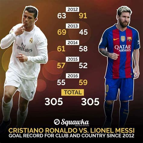 Lionel Messi Vs Cristiano Ronaldo Total Des Buts Annuels Depuis 2012