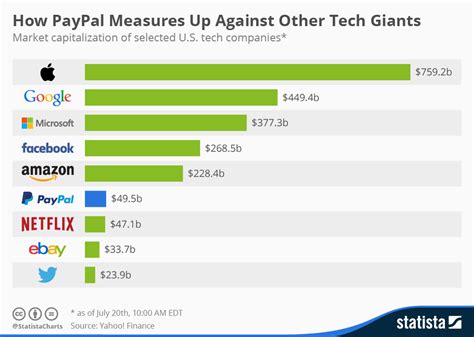 Chart How Paypal Measures Up Against Other Tech Giants Statista