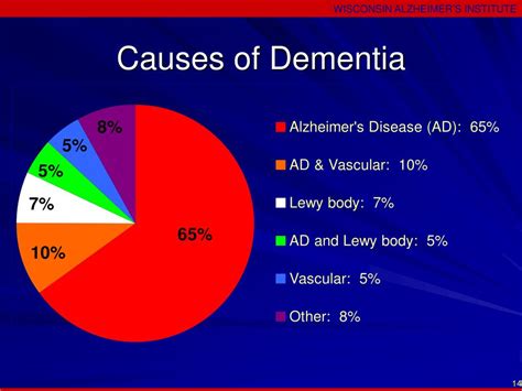 Ppt Dementia Powerpoint Presentation Free Download Id4126830