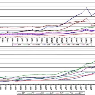 Annual Evolution In GDP Per Capita Download Scientific Diagram