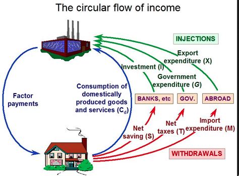 Macroeconomic Core Concept 1 The Circular Flow Economic Investigations