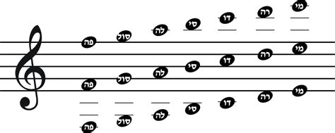 Each line and space of the staff correspond to a musical pitch, which is determined by the clef. File:Musical Notes Scale (Hebrew).png - Wikimedia Commons