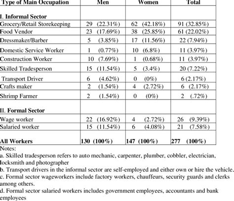 Main Jobs Of Workers By Sex And Type Of Main Job Column Percentage In