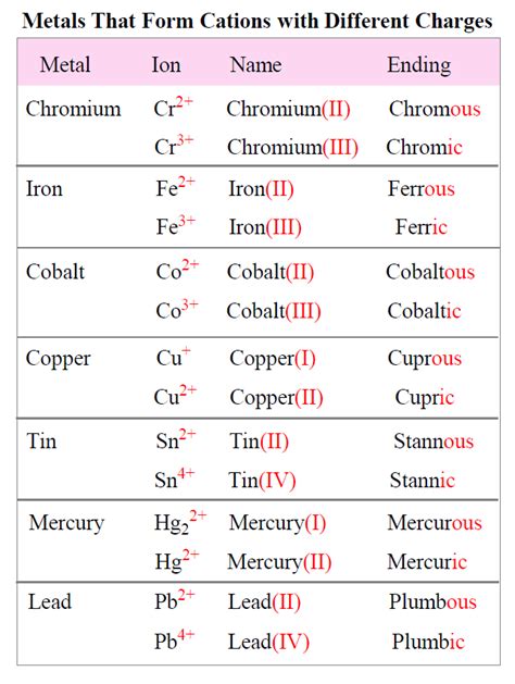 Naming Ionic Compounds Chemistry Steps