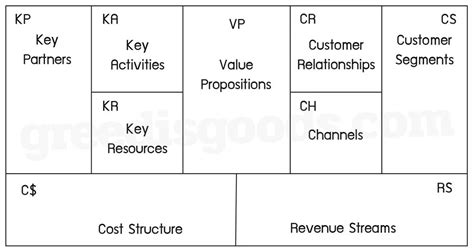 Business Model Canvas คืออะไร วิธีวางแผนธุรกิจด้วย Bmc Greedisgoods