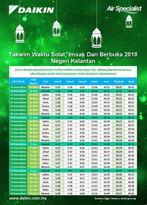 Waktu doa hari ini di kota kinabalu akan bermula pada 04:47 (matahari terbit) dan selesai di 19:34 (isyak). Waktu Solat Asar Kelantan