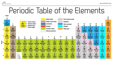 The royal society of chemistry's interactive periodic table features history, alchemy, podcasts, videos, and data trends across the periodic table. New Element 117 Vies for a Seat at the (Periodic) Table