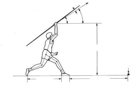 Figure No 1 Javelin Throw Sagittal Plane Releasing Parameters
