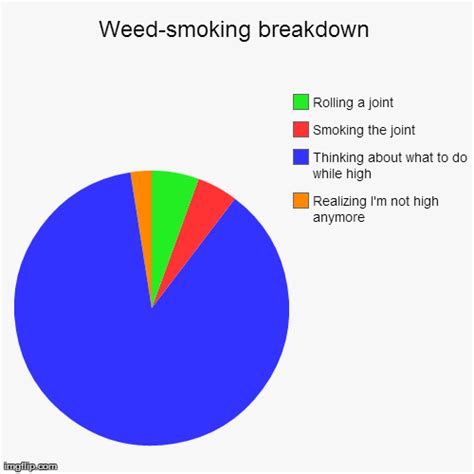Smoking While Chart A Visual Reference Of Charts Chart Master