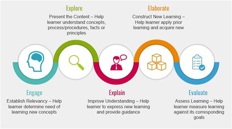 5 Es Instructional Model And Propose In E Learning Industry