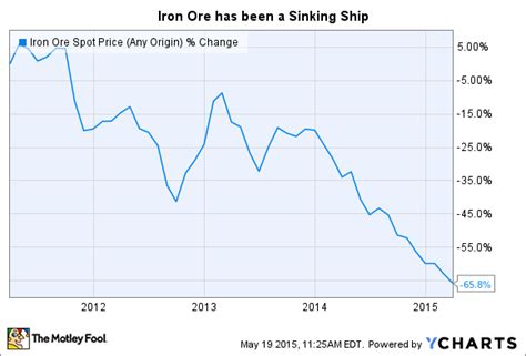 Iron ore price chart on global trade metal portal. These Mining Giants Are Throwing in the Towel; Are Iron ...