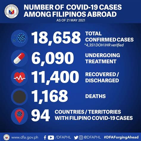 We have to awaken to the fact that the covid scamdemic has rapidly accelerated the technocratic and transhumanistic aspects of the new world order (nwo) to the point where people. DFA UPDATES: OFW COVID-19 Cases as of May 22, 2021