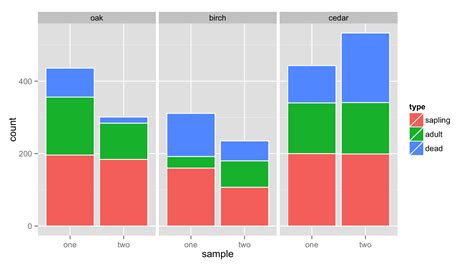 Solved Generate Paired Stacked Bar Charts In Ggplot Using Position