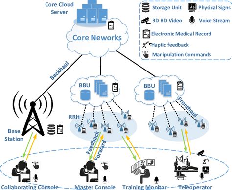 A Converged Edge Cloud Enabled Network Architecture Download
