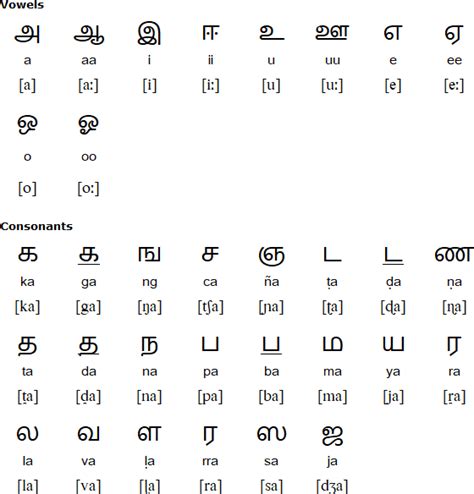 Irula Language And Alphabet