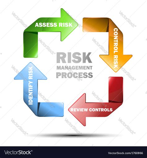 Diagram Of Risk Management Royalty Free Vector Image