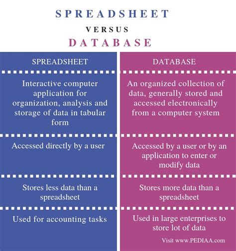 A database is an organized collection of data, generally stored and accessed electronically from a computer system. What is the difference between a spreadsheet and a ...