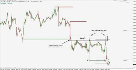 Another Trading Strategy Based Supply Demand | Trading strategies, Forex trading, Trading