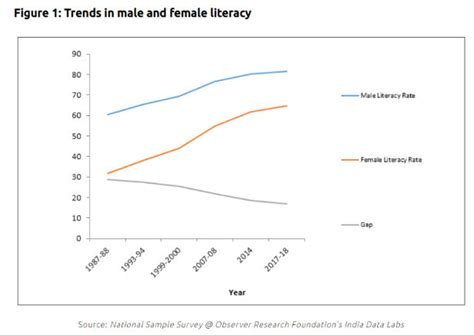 Facts About Literacy Rate In India Care India